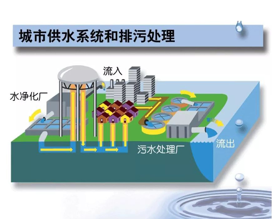 分布式I/O在污水處理廠(chǎng)項目的應用